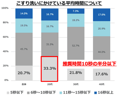 こすり洗いにかけている平均時間について