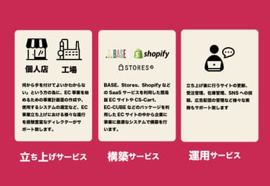 EC事業立ち上げまるごとサポートの仕組み