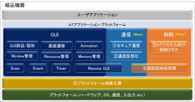 統合プラットフォームの説明