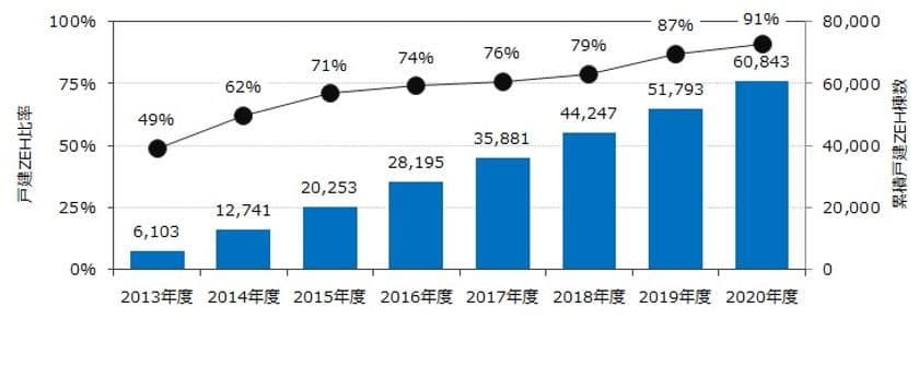 積水ハウス、2020年度新築戸建ZEH比率91％　
日本の温室効果ガス削減目標46％達成に向け、業界をリードして推進