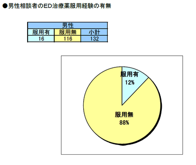 ED治療薬服用経験の有無