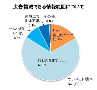広告掲載できる情報範囲