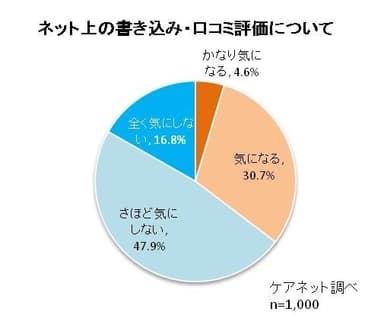 ネット上の口コミ評価