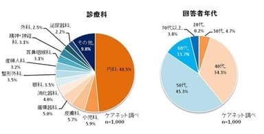 回答者属性