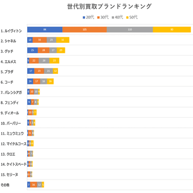 世代別買取ブランドランキング