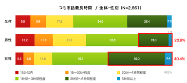 図1：つもる話最長時間／全体・性別　(N=2,661)