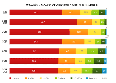 図2：つもる話をした人と会っていない期間／全体・年齢　(N=2,661)