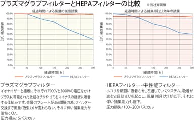 HEPAフィルターとの比較