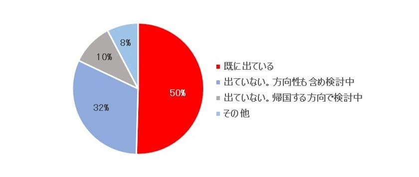 インド進出日系企業の半数が日本人社員に一時帰国を指示　
- インドで事業を展開する日系企業に
一時帰国の状況に関するアンケートを実施 -