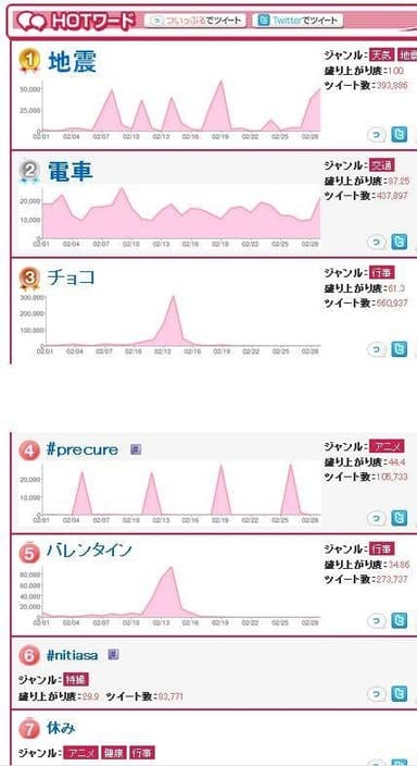 「2月」ワード・ハッシュタグ総合ランキング