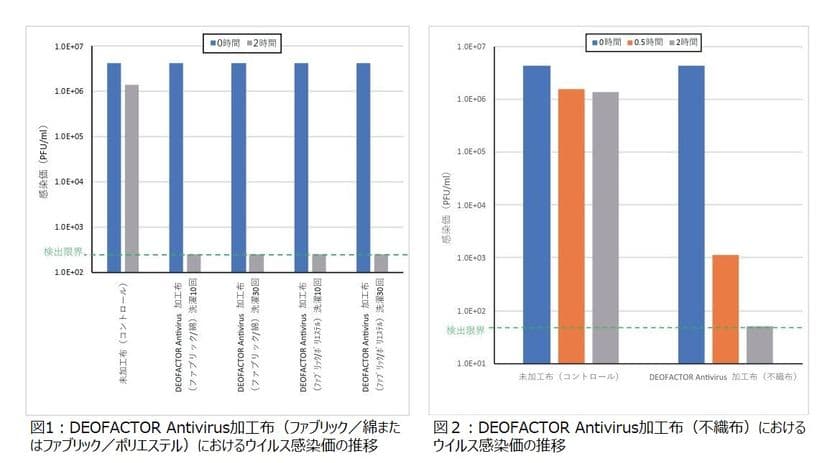 抗ウイルス生地加工「DEOFACTOR(R) Antivirus」　
新型コロナウイルスの不活化効果を確認