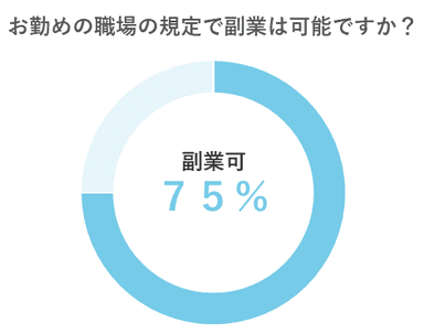 お勤めの職場の規定で副業は可能ですか？