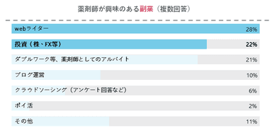 薬剤師が興味のある副業