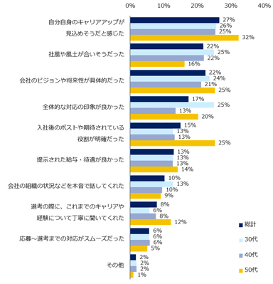 転職活動中に「この会社で働きたいと思ったことがある」と回答した方に伺います。「働きたい」と思った理由を教えてください。（複数回答可）