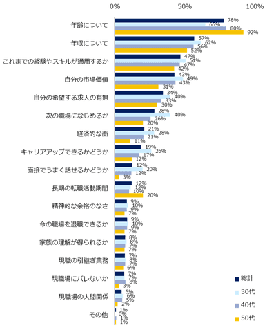 転職活動を進める上で、不安に思うのはどんなことですか？（複数回答可）