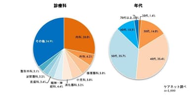 回答者属性