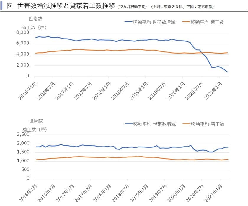 2020年度の東京都賃貸住宅の供給過剰は6.5万戸超に拡大　
～賃貸住宅市場レポート　
首都圏版・関西圏・中京圏・福岡県版　2021年5月～