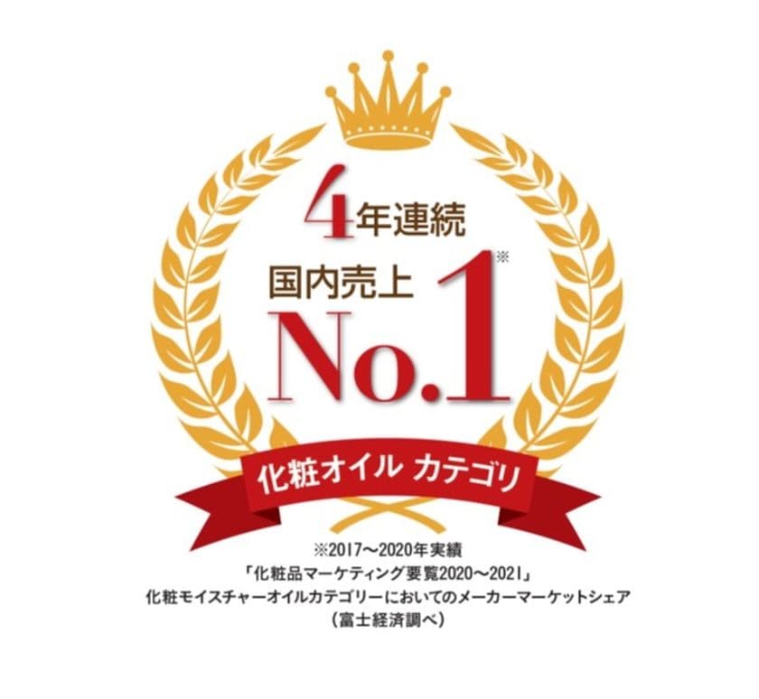 無添加主義(R)のハーバー
「化粧オイルカテゴリ」マーケットシェア
4年連続No.1を獲得！