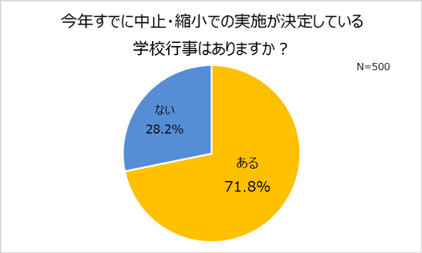 約7割が今年も学校行事の中止・縮小。
コロナ禍の学校行事実施、賛成派がやや上回る。
「子どもの成長が見たい」「その学年でのイベントは二度とない」。
3人に1人が興味あり！
お子さまの成長を記録する「十三祝い/十三参り」の記念撮影。
