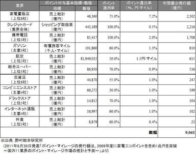 国内11業界のポイント・マイレージ年間最少発行額