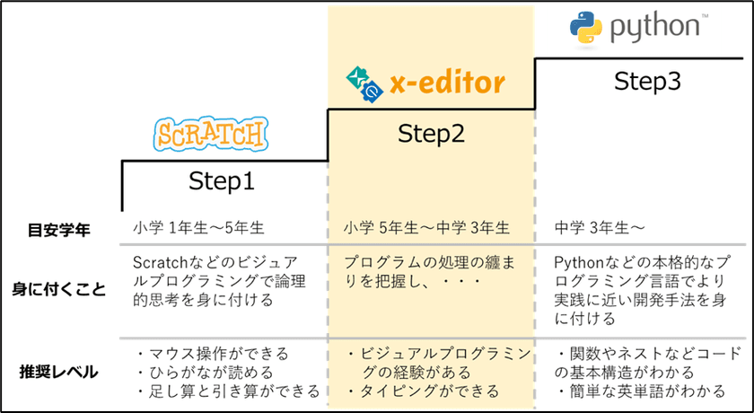 プログラミング学習環境「x-editor」提供開始！
教育ITサービスの開発・運用を行うTAGREよりリリース