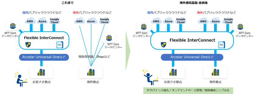 次世代インターコネクトサービス「Flexible InterConnect」において、海外接続基盤の提供を開始