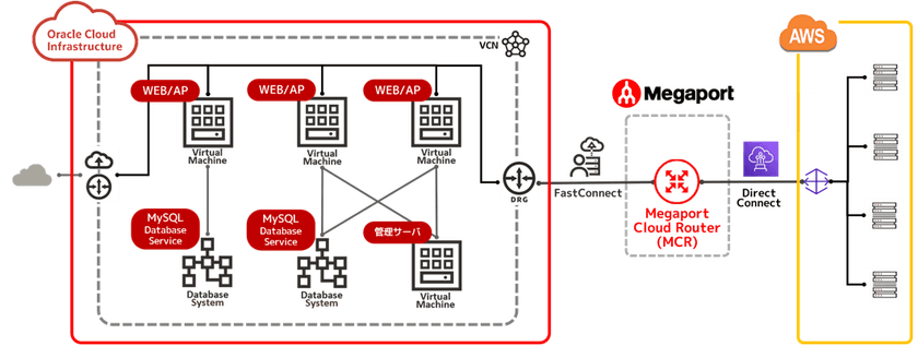 CloudMiko(クラウドミコー) パソナテックの
Oracle Cloud導入＆マルチクラウド事例を公開