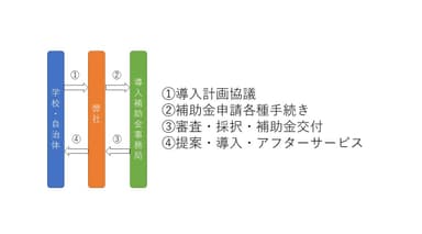 補助金申請フロー