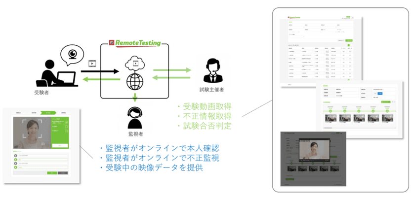 「ビジネス実務与信管理検定試験」　
AIを活用した受験者をリモートで監視できるシステム
『リモートテスティングサービス』を導入