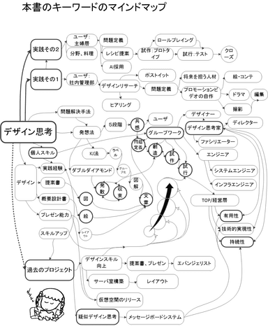 マインドマップ