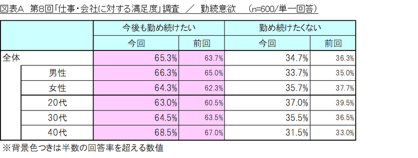 第8回「仕事・会社に対する満足度」調査を実施　
ニュー・ノーマルな働き方が勤続意欲につながる！