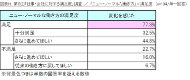図表H_「ニュー・ノーマルな働き方」×満足度
