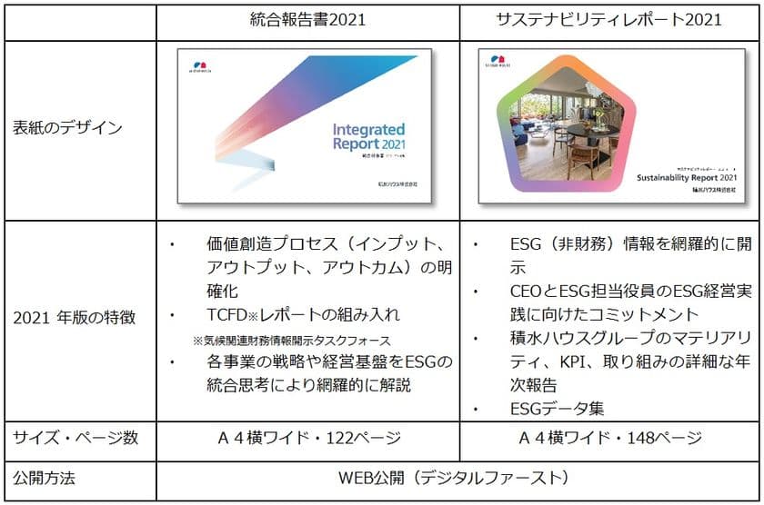 積水ハウス、「統合報告書2021」
「サステナビリティレポート2021」発行
