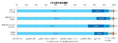 施設別　MRとの面会頻度