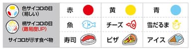 サイコロの目の組み合わせを覚えるだけ