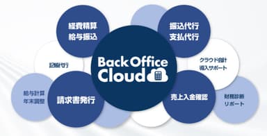 クラウドサービス内容