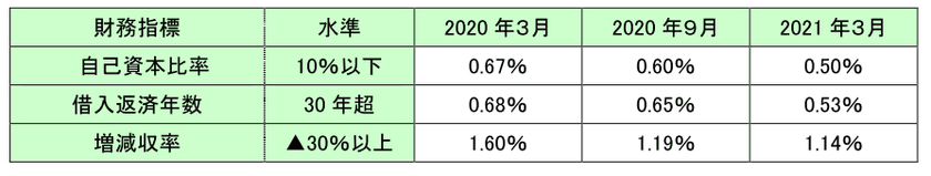 倒産リスクを判別する格付ロジックを6月20日に改定　
時世に即した分析強化でさらに格付精度が向上！