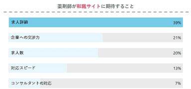 薬剤師が転職サイトに期待すること
