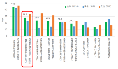 図1　新型コロナウイルス感染症拡大以降の家事についての考え方