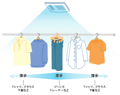 図3　浴室乾燥機での干し方の事例