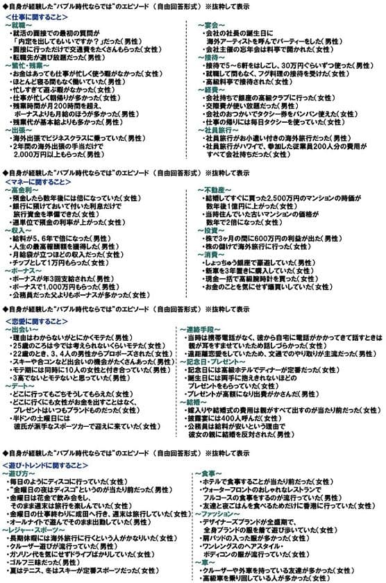 ＰＧＦ生命調べ　
還暦人が経験した、
“バブル時代ならでは”のエピソード　
「就職面接の最初の質問が
『内定出してもいいですか？』」
「ボーナスが1,000万円」「披露宴には400人招待」
「毎日のようにディスコ」「クルーザー遊び」など