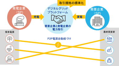 デジタルグリッドプラットフォーム