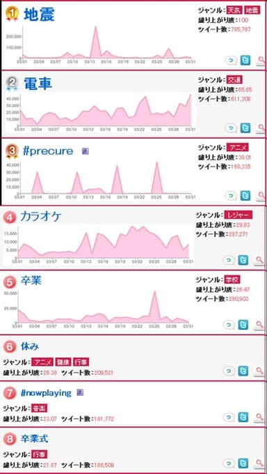 「3月」ワード・ハッシュタグ総合ランキング