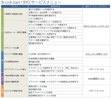 B-Link start！BYOサービスメニュー