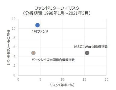 ファンドのリターン／リスク