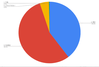 前回の満足度調査