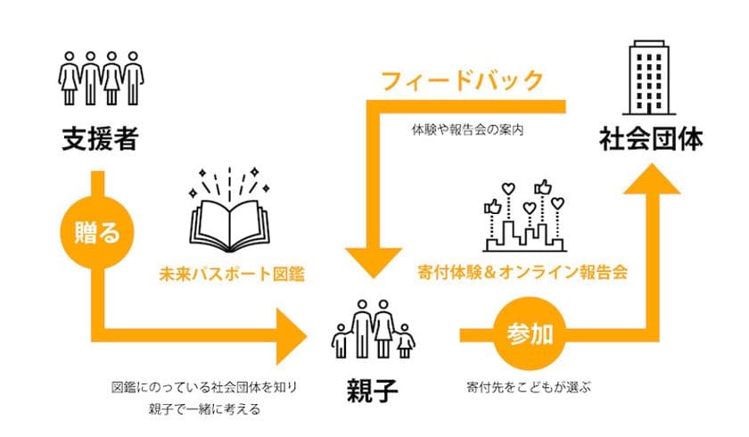 ＜事前登録スタート！＞親子で一緒に未来をつくる体験型ギフト
『未来応援パスポート』サービスの事前登録が開始