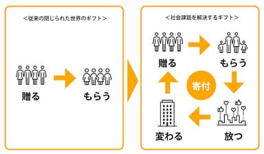 新しいギフトの形