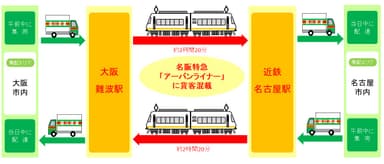 輸送フロー図（イメージ）