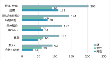 (3) カフェの利用目的(複数回答)
